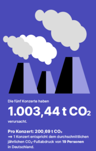 Gesamt CO2eq. der fünf Seeed Konzerte in Wuhlheide beträgt 1.003,44 t