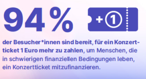 Fast alle (94%) der befragten Besucher*innen sind bereit für ein Konzertticket 1 Euro mehr zu zahlen, um Menschen in schwieriger finanzieller Situation ein Ticket mitzufiananzieren.