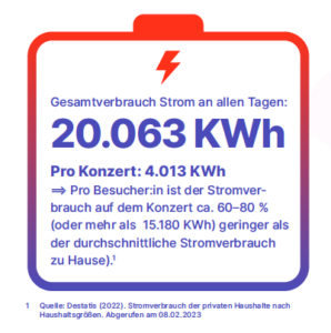 Gesamtstromverbrauch an allen Tagen 20.063 kWh
